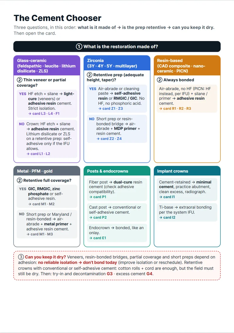 The Cement Chooser decision tree