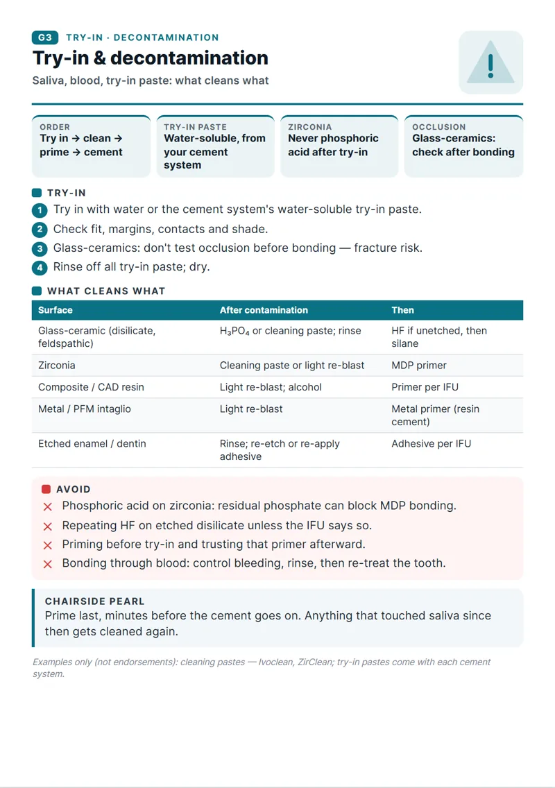 Protocol card G3: try-in and decontamination by material